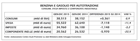 consumi_carburanti_2015