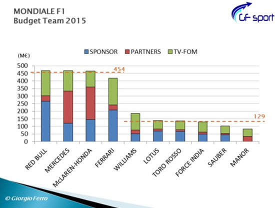 Mondiale-F1-Budget-Team-2015