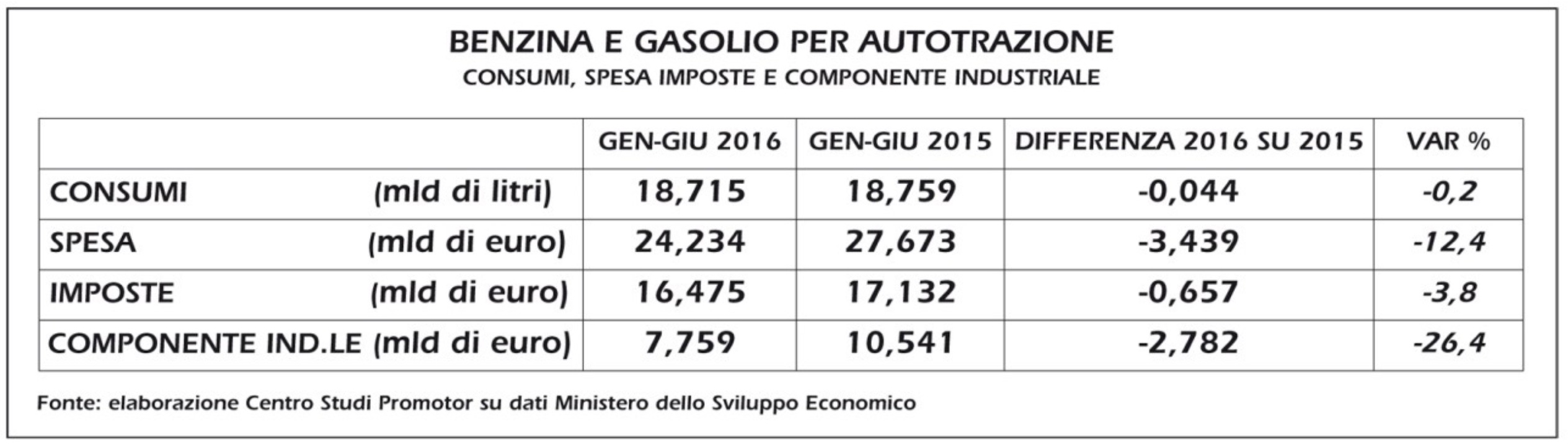 BenzinaeGasolio