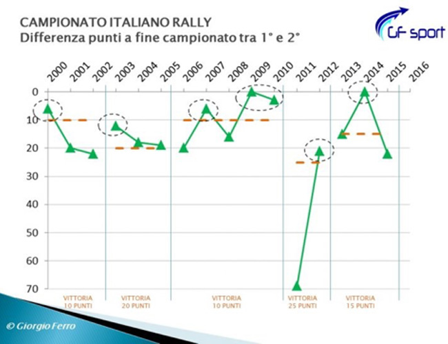 camp_italiano_relly_diff_punti