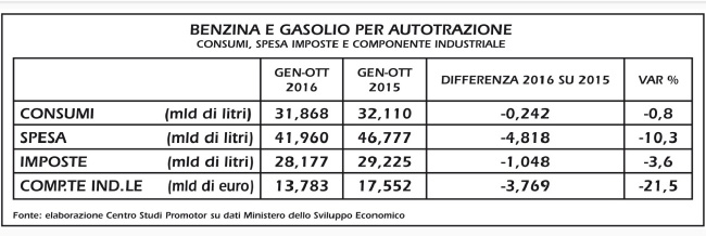 tab_benzina_gasolio