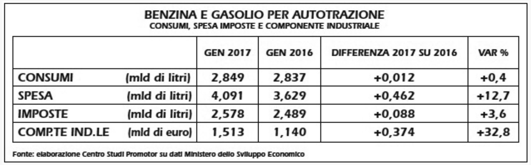 17 Carburanti auto aumento genn 17