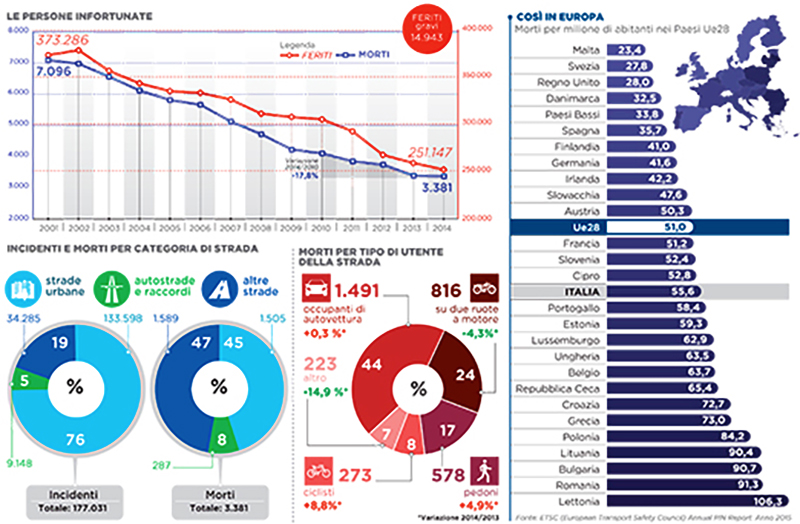 ISTAT_incidenti_stradali 4
