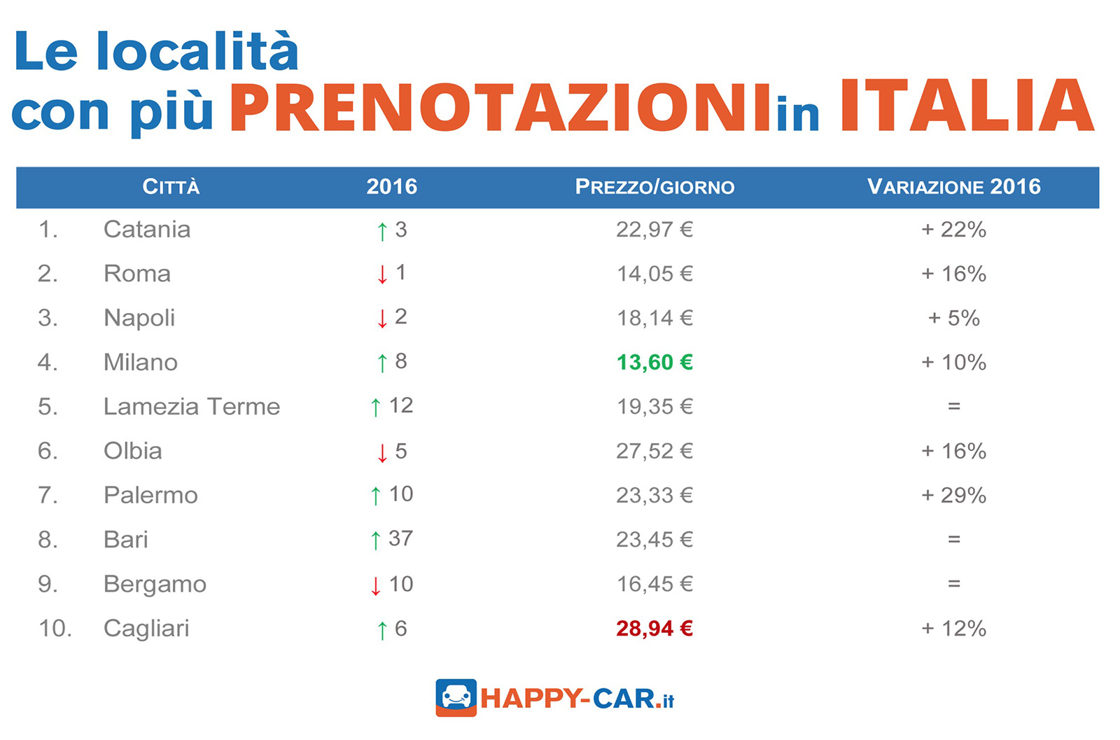 happycar-prenotazioni