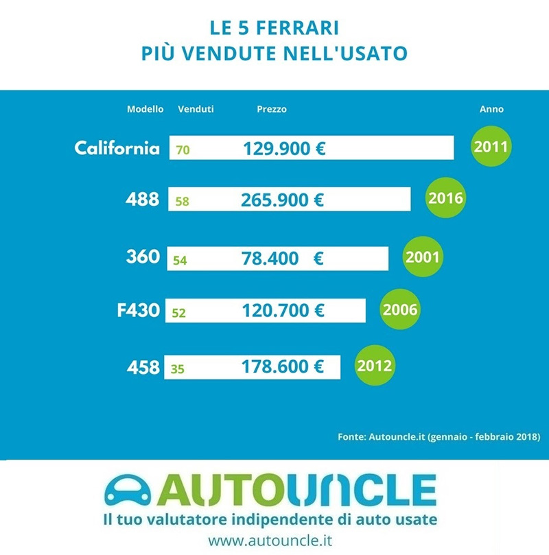 Ferraripiuvendute