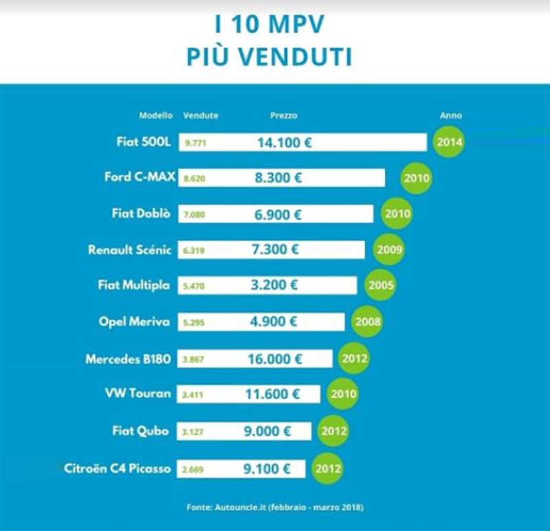 MPV più venduti copia