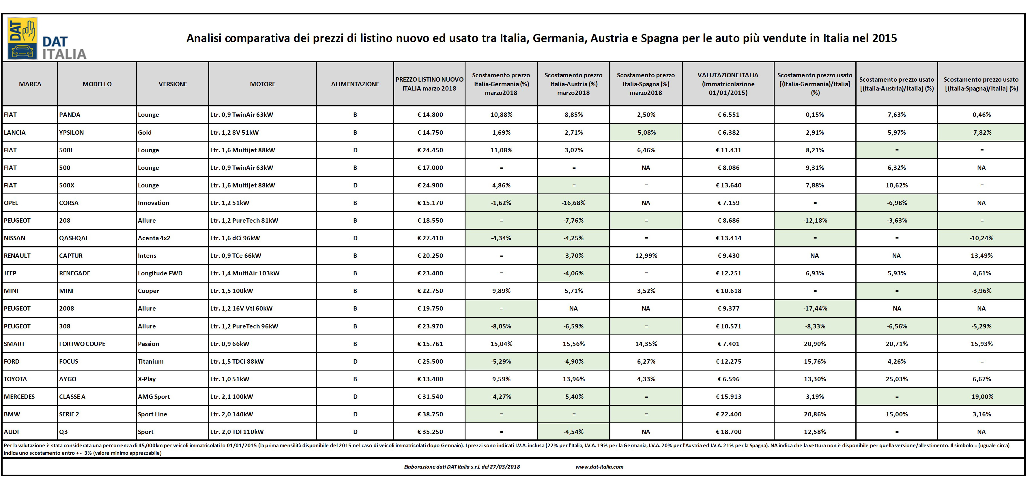datAnalisi