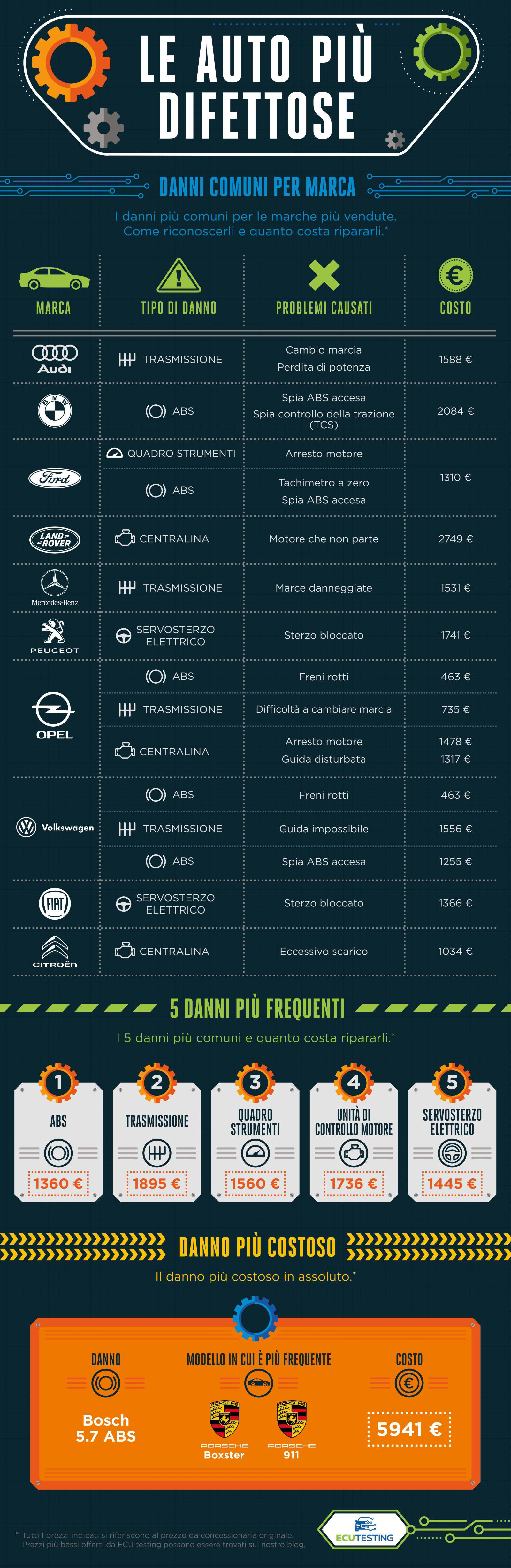leautopiudifettose