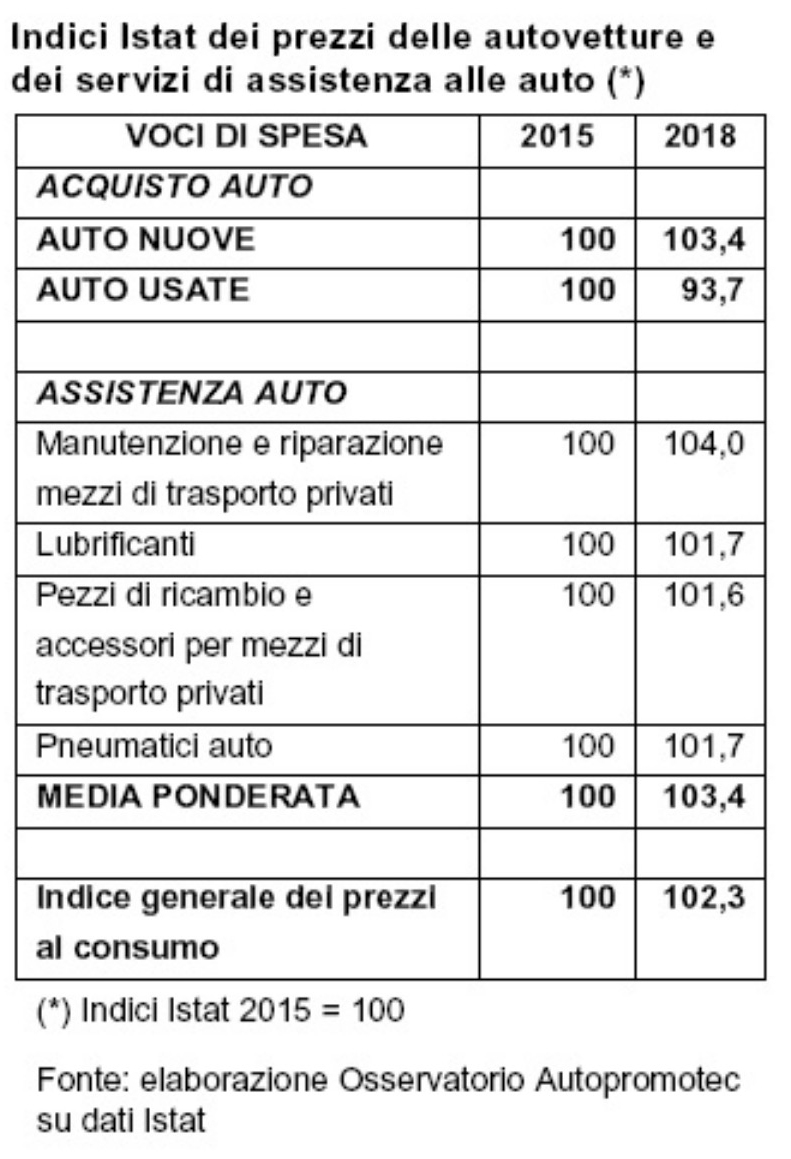 indiceprezziauto