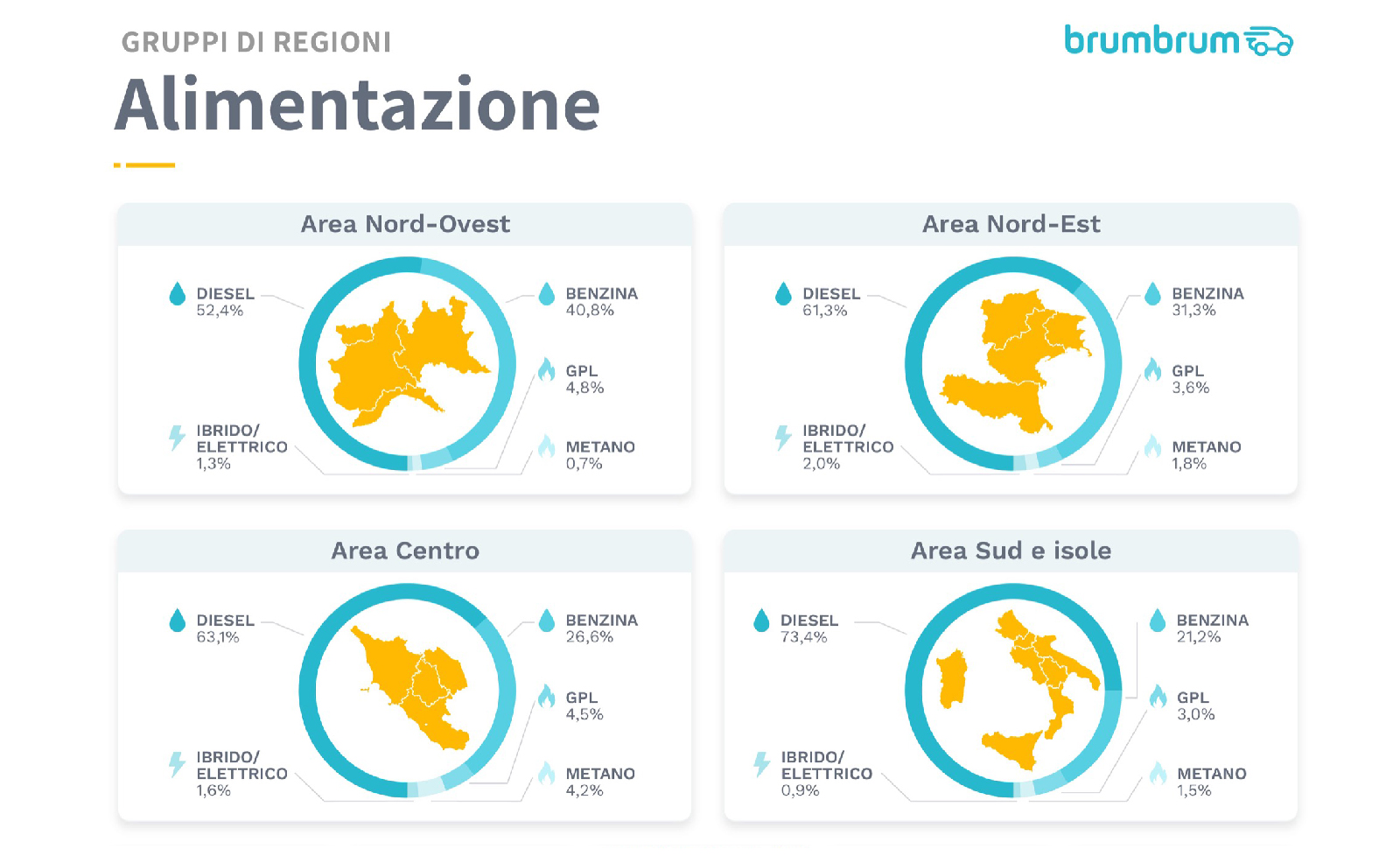 brumbrumtipoauro2020-alimentazione