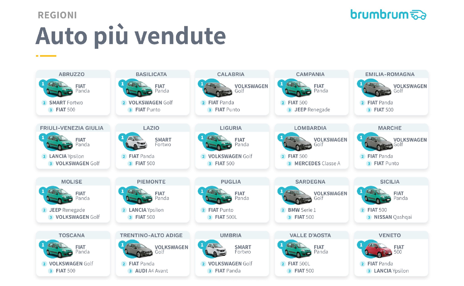brumbrumtipoauro2020-regioni