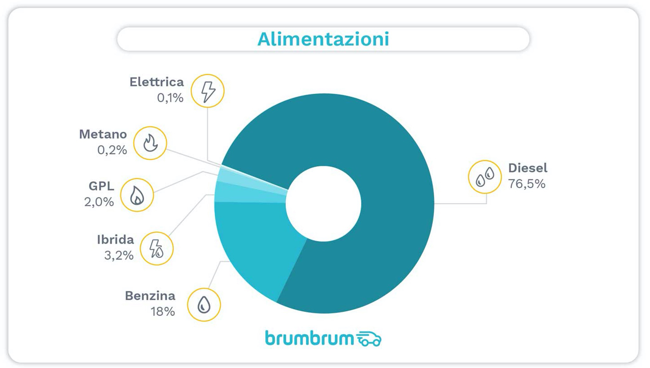 alimentazioni